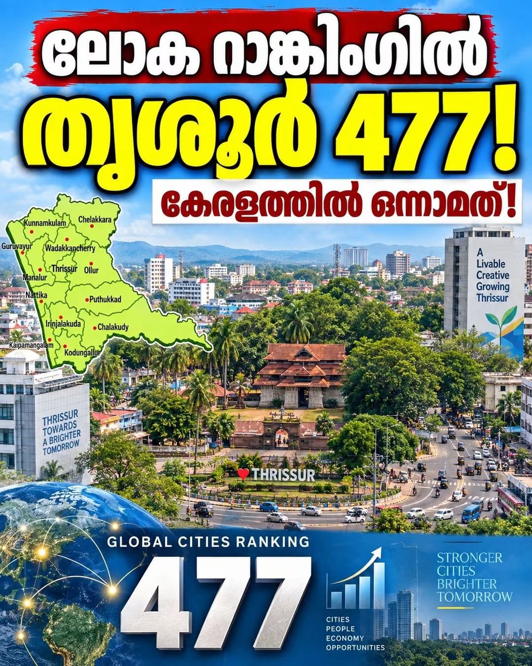 ആഗോള നഗര സൂചികയിൽ കൊച്ചിയെ പിന്നിലാക്കി തൃശൂർ; കേരളത്തിൽ ഒന്നാം സ്ഥാനം